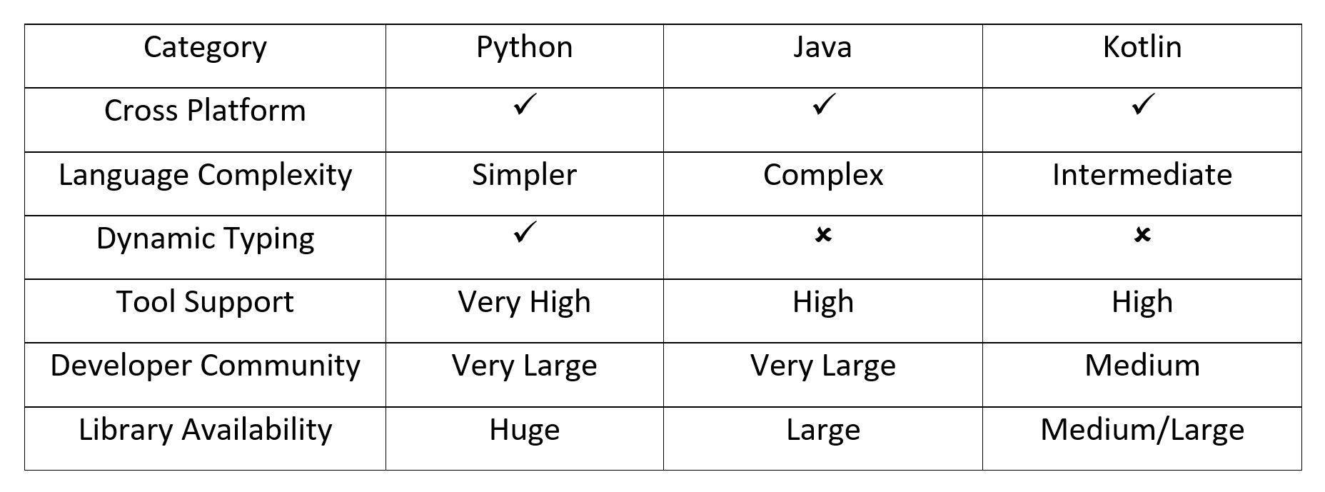 Java v Kotlin v Python for Data Analytics / Machine Learning