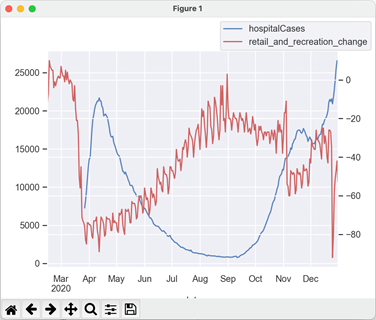 Graph plotting hospital cases and retail/recreation change data (Google Mobility dataset)